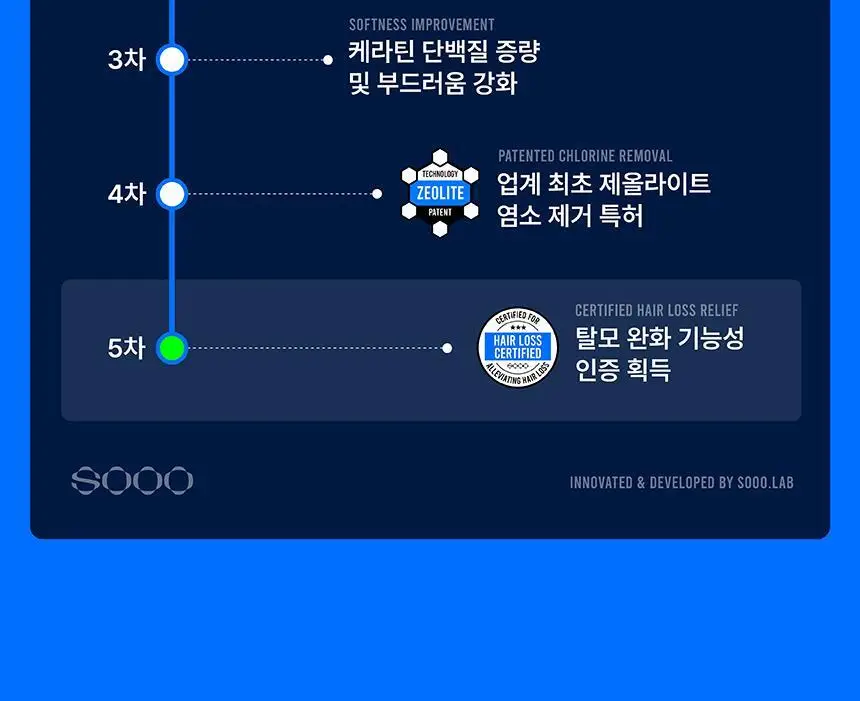 [특허/탈모완화] SOOO 스윔 단백질 샴푸 500ml (두피 영양 케어) 상세페이지 7